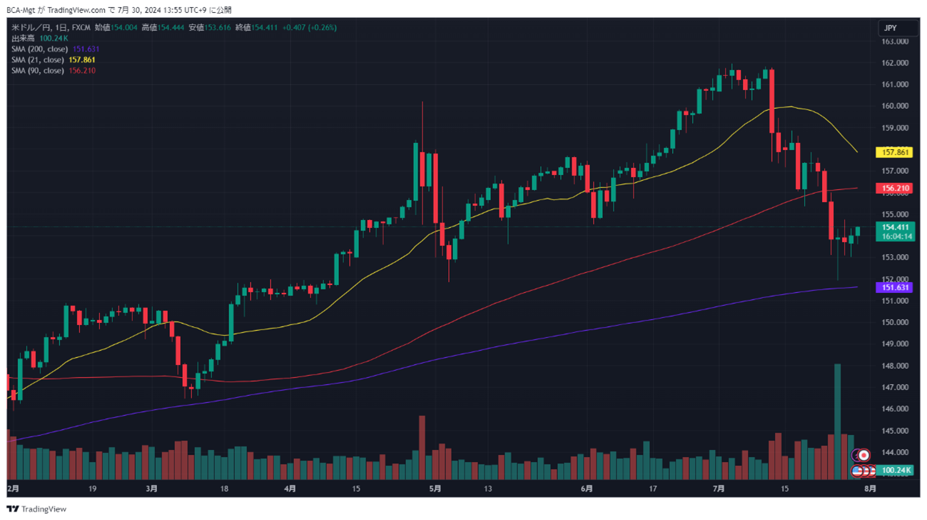 円高トレンドへの転換か！？重要イベントが試金石 - 株式会社B.C.Aマネージメント株式会社B.C.Aマネージメント